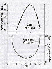 Control of Slip Casting