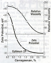 Fluidization of an Antacid Suspension