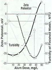 Zeta Potential Control of Alum Dose