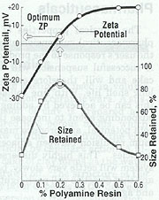 Synthetic Size Retention in Papermaking