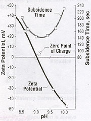 Determining Point of Zero Charge